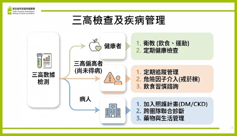 ▲三高檢查和疾病管理。(圖/國健署提供)