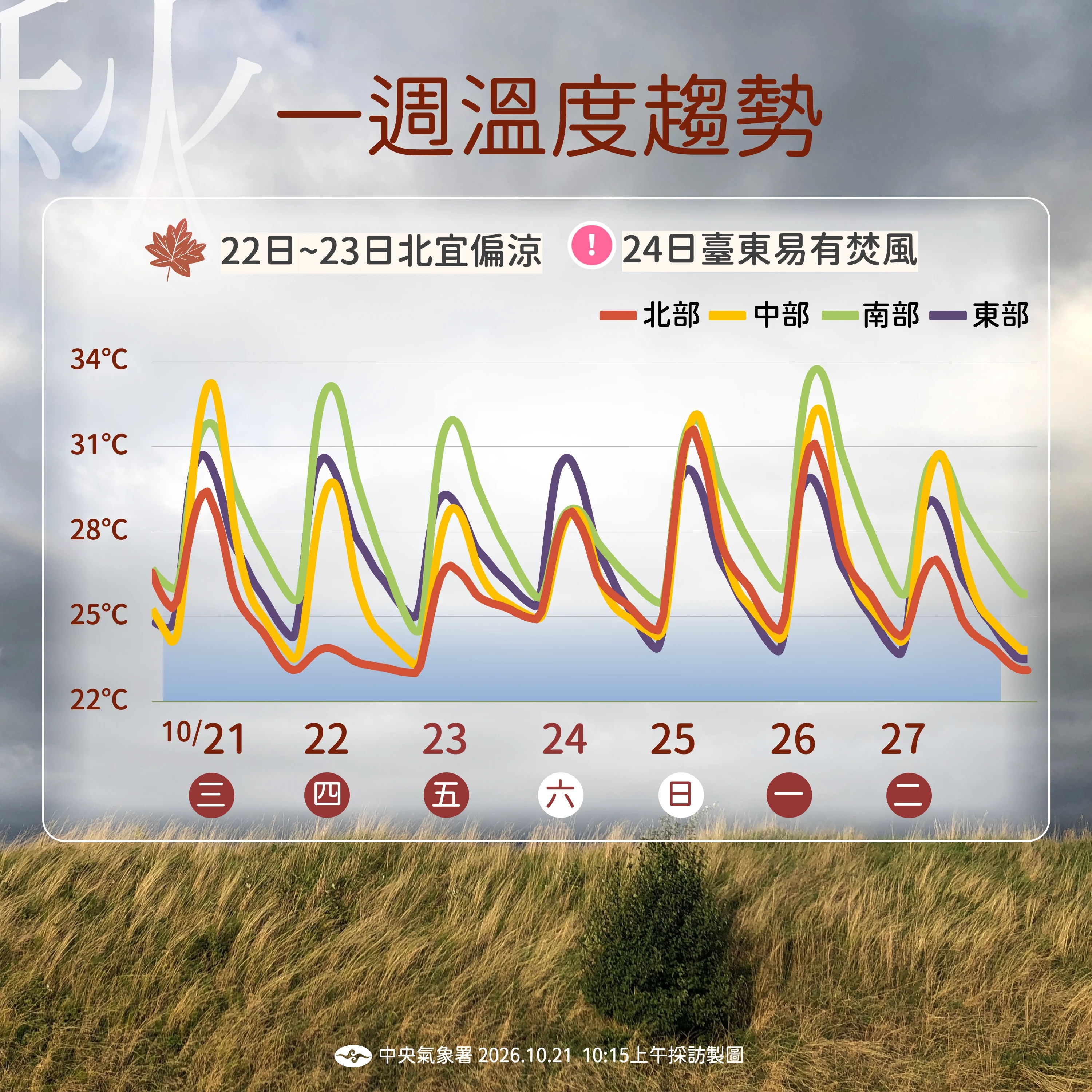 一週溫度趨勢。(氣象署提供)