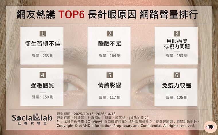 ▲網友熱議6大長針眼原因,以衛生習慣不佳的討論度最高,其次為睡眠不足。(圖/《Social Lab社群實驗室》提供)