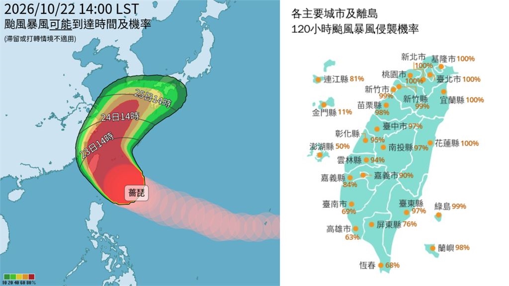 強颱薔琵減速了！「6縣市」暴風侵襲率達100%…「這時段」降雨最猛烈
