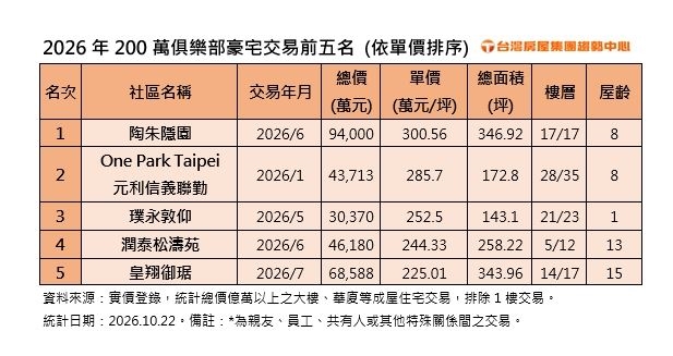 松濤苑低樓層戶單價站穩244萬 居今年豪宅第四 新豪宅璞永敦仰進榜搶下季軍
