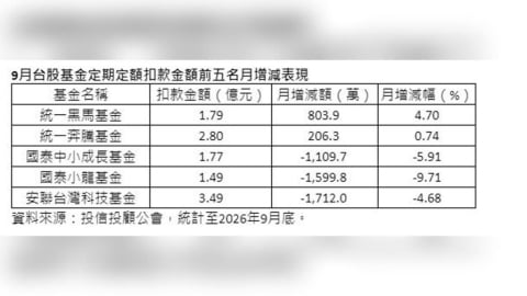 9月台股基金定期定額扣款回落 統一奔騰、統一黑馬逆勢成長受青睞