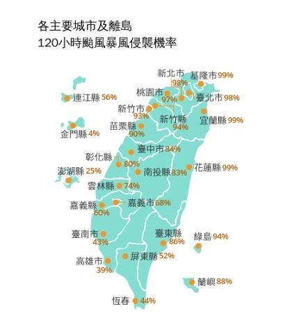 颱風假機會飆升?薔琵暴風圈侵襲率「3縣市飆99%」10地區破9成