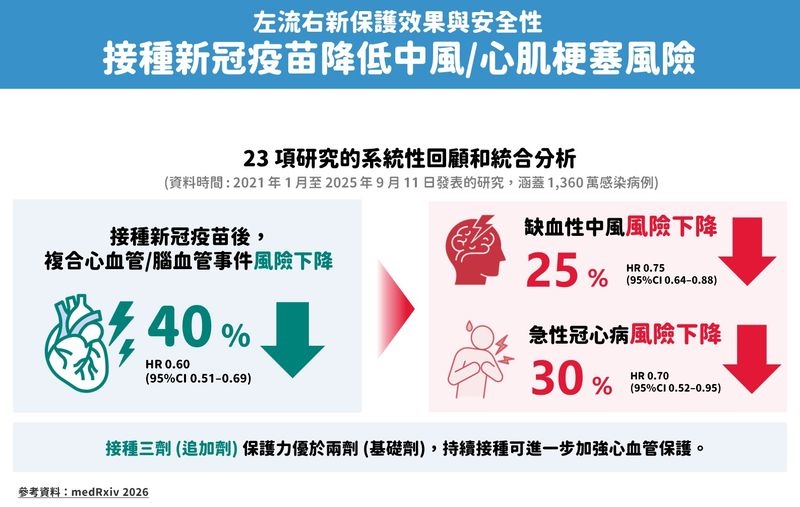 流感疫情仍在流行期！疾管署宣布「公費用藥延長至11/15」7類人適用