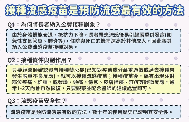 流感疫情仍在流行期！疾管署宣布「公費用藥延長至11/15」7類人適用