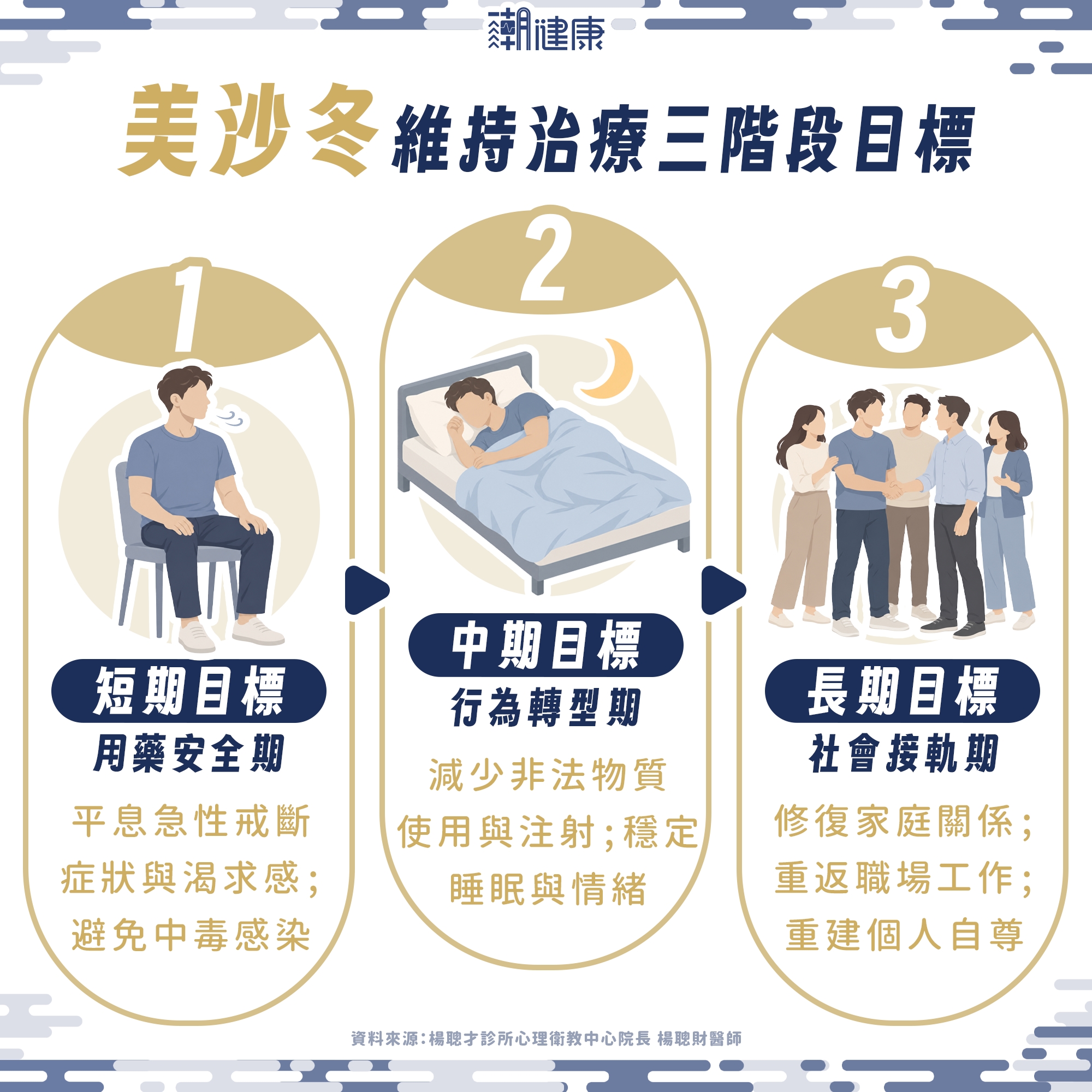 美沙冬治療停藥才算成功？ 醫揭戒癮關鍵：助患者「與社會接軌」是首要目標 內文圖片 2