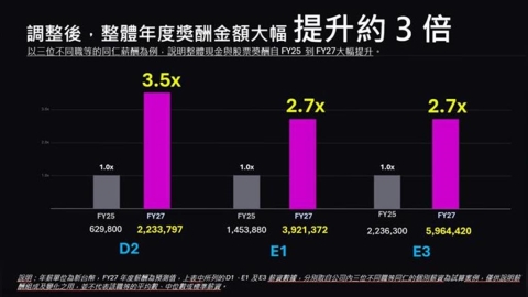 美光台灣工會協商出爐!88%員工年薪增加2.7倍 產線人員年薪酬最高上看200萬