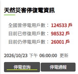 快新聞/薔琵來襲!全台一度逾12萬戶停電 搶修後仍有2.6萬戶未復電
