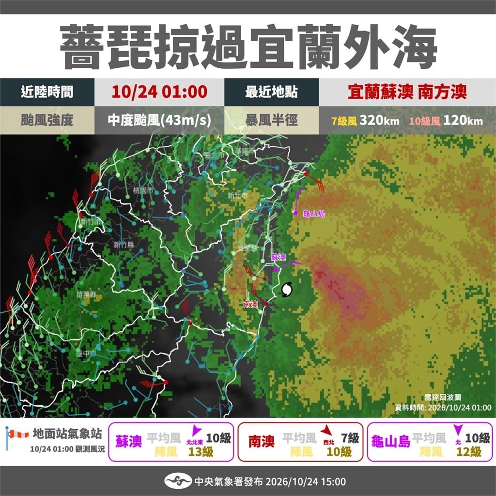 快新聞/輕颱薔琵陸警解除!遠離台灣ING 氣象署曝風雨趨緩時間
