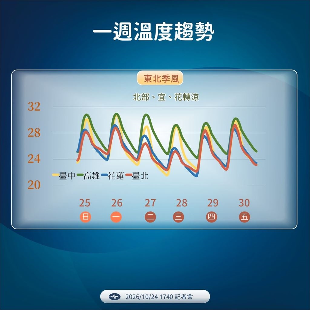 快新聞/薔琵遠離!預計20:40解除海警 「這些地區」明日陽光露臉