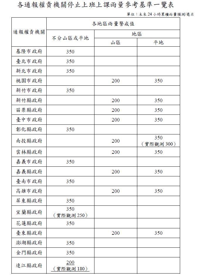 快新聞/颱風假沒了?薔琵加速遠離台灣 全台22縣市「驚人數字」曝光