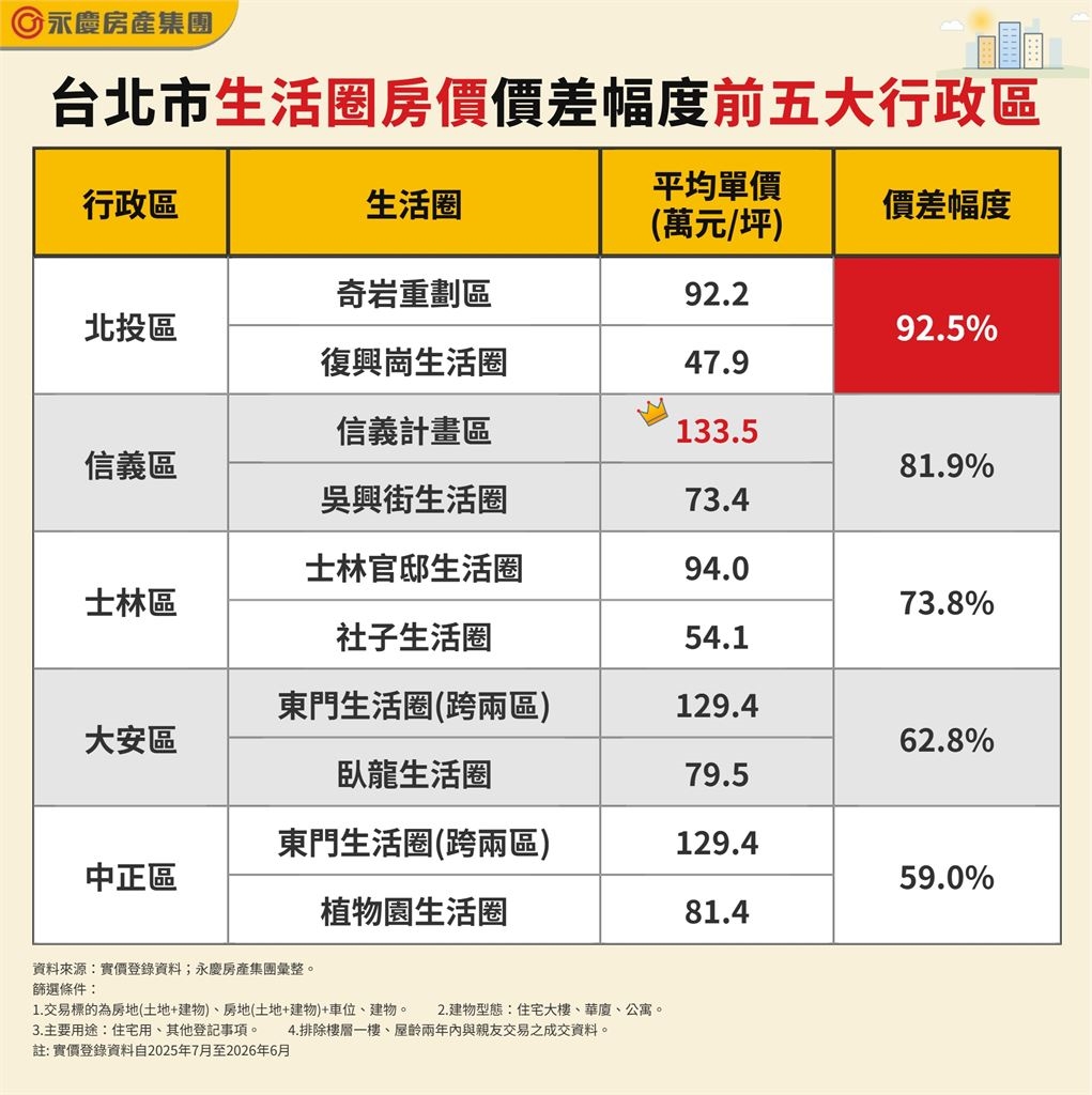 北市「同區買房」換生活圈房價差很大? 專家揭「這1區」差逾9成