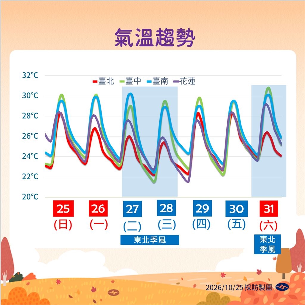 快新聞/連假剩2天快把握!中南部放晴、北部仍有雨 氣象署曝東北季風這2天報到