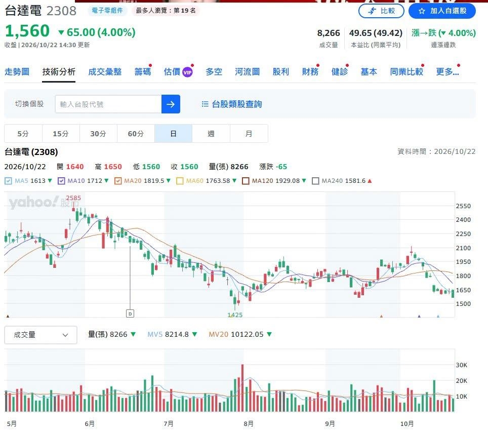 權值股「台達電」股價崩跌近4成能進場嗎?專家揭明年EPS+合理區間價碼