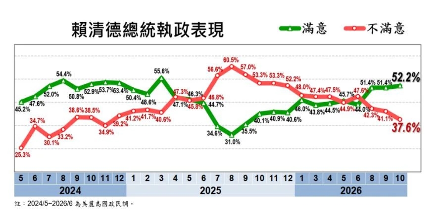 賴清德滿意度調查。（取自台灣民心調查）