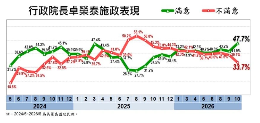 卓榮泰滿意度調查。（取自台灣民心調查）