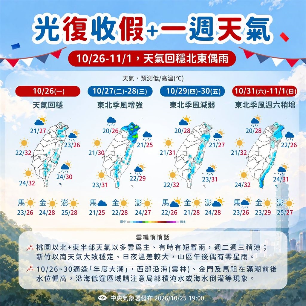 快新聞/變天降溫!東北季風增強「北台低溫降至20度」晚間起東北部防大雨