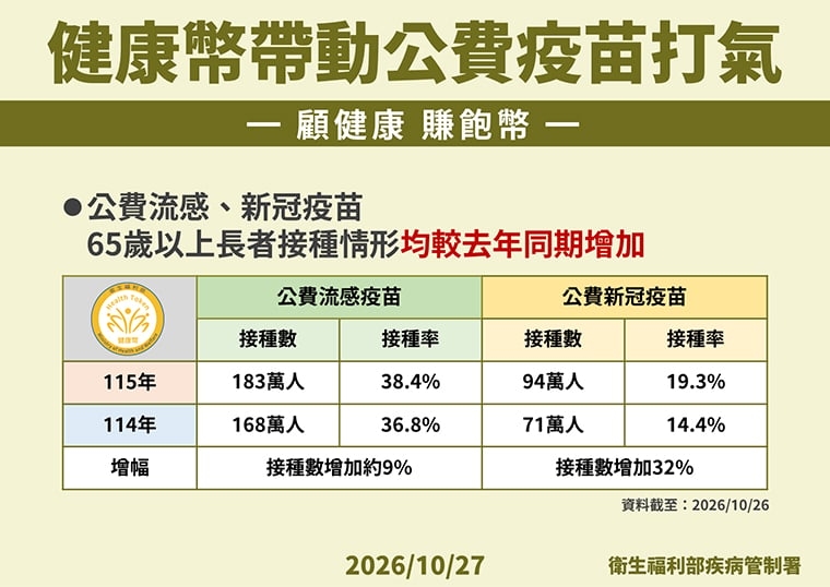 ▲健康幣帶動公費疫苗打氣。(圖/疾管署提供)