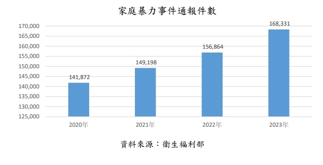 ▲2020至2023年國內家庭暴力通報案件數。(圖/取自衛福部《2020~2023家庭暴力防治報告》)