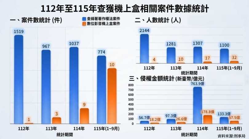 根據刑事局統計，近年國內非法機上盒侵權案呈現倍數成長。（圖／AI生成）