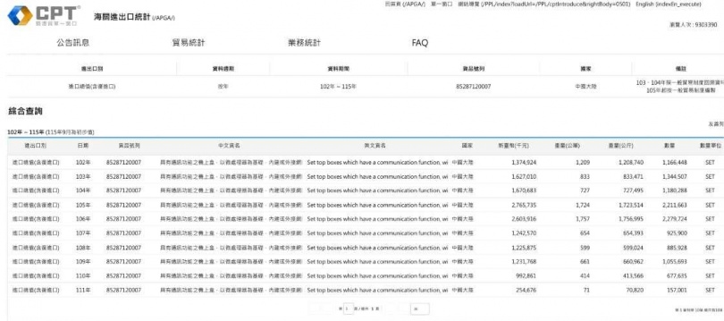 本刊到關務署網站查詢102年~115年的機上盒報關資料，發現自111年後完全無任何報關資料。（圖／翻攝自關務署網站）