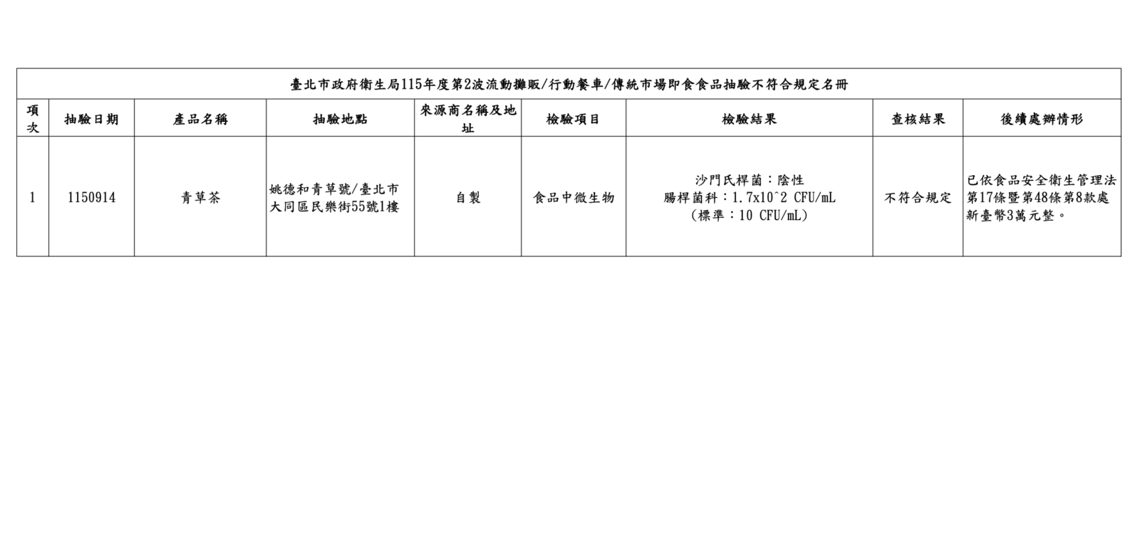 迪化街必喝出包！老字號「姚德和青草號」 青草茶菌超標達17倍 3