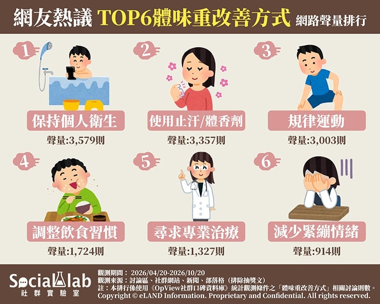 ▲網友熱議6大改善體味的方式，勤洗澡、勤換衣最常被提及，其次為使用止汗劑與體香劑。（圖／《Social Lab社群實驗室》提供）