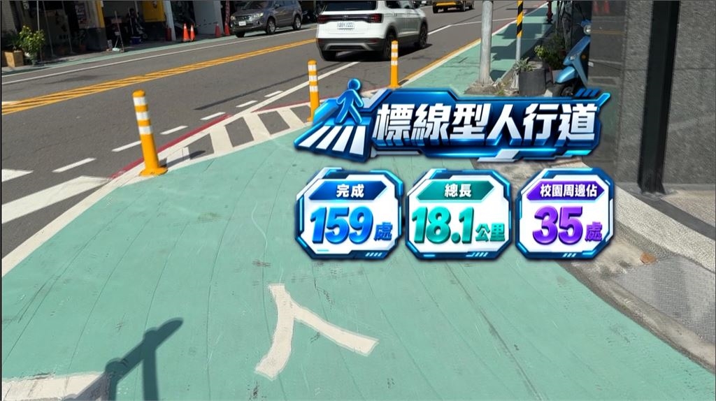 高雄市劃設標線型人行道 落實「人車區隔」事故減少25%