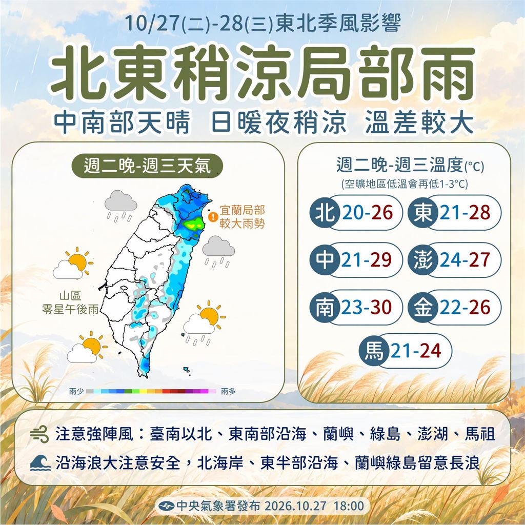 快新聞/東北季風水氣增加!「這幾區」有短暫雨 年度大潮防海水倒灌