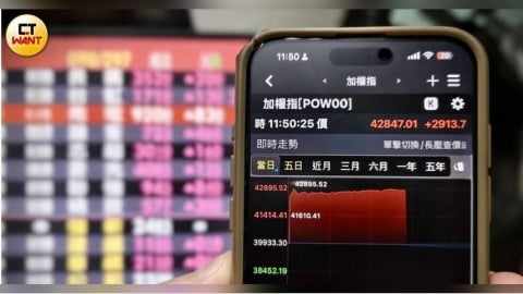 費半大漲3.6%激勵台股開高近800點!台積電站上2430元