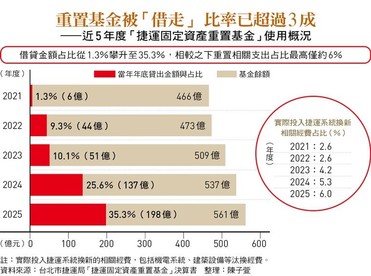 文湖線最常出包!全台最老捷運5年延誤16次「7成是設備故障」...