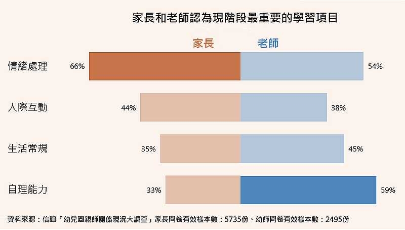 幼師給孩子建議　家長有協助落實嗎？95%家長點頭　教師觀察僅68%