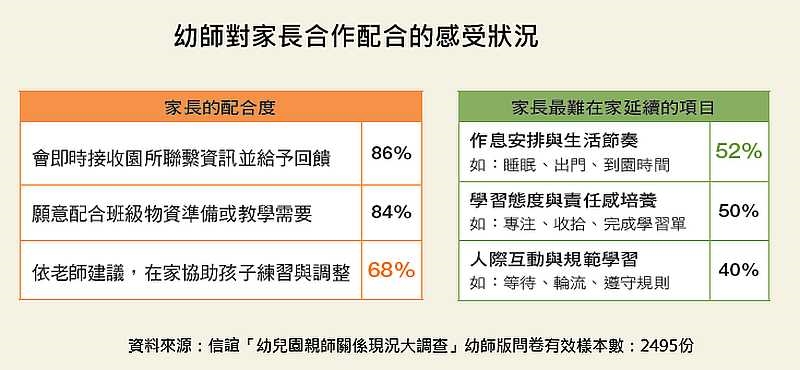 ▲幼師對家長合作配合的感受狀況。(圖／信誼基金會提供)