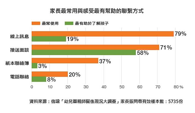 ▲家長最常用與感受最有幫助的聯繫方式。(圖／信誼基金會提供)