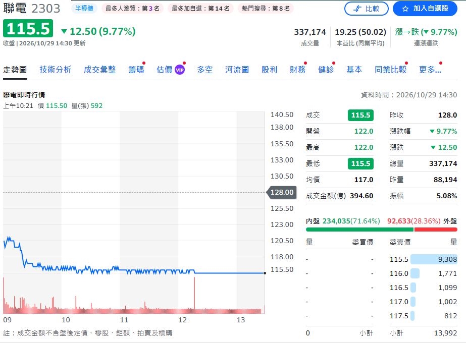 聯華電子公佈2026年Q3財務報告 第三季營業利益季增24.7%產能利用率92%