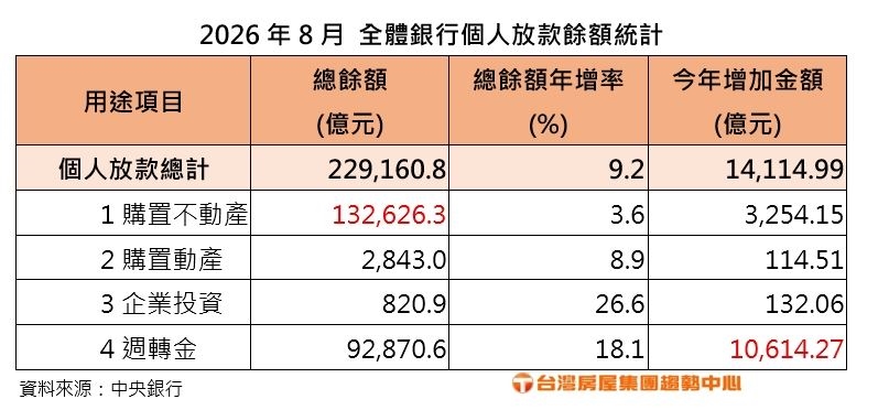 大債時代來! 個人放款餘額22.9兆創史上新高 今年個人週轉金放款餘額增逾1兆