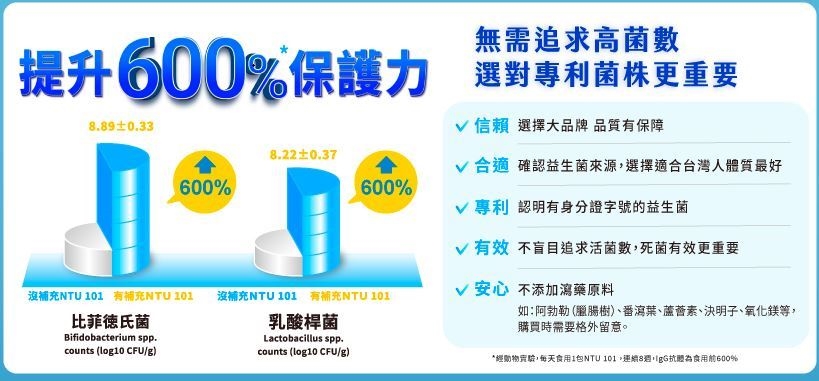 美國FDA認證!娘家益生菌NTU 101如何用「質」勝「量」、脫穎而出?