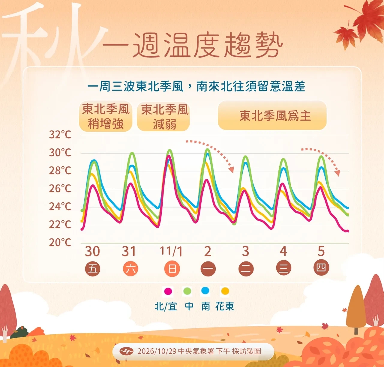 10/30至11/1高溫預測北部、宜蘭與花蓮為26至28度。(中央氣象署提供)