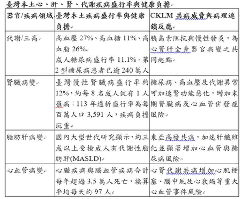 慢性病防治走向跨科整合!國衛院成立心腎肝代謝聯盟