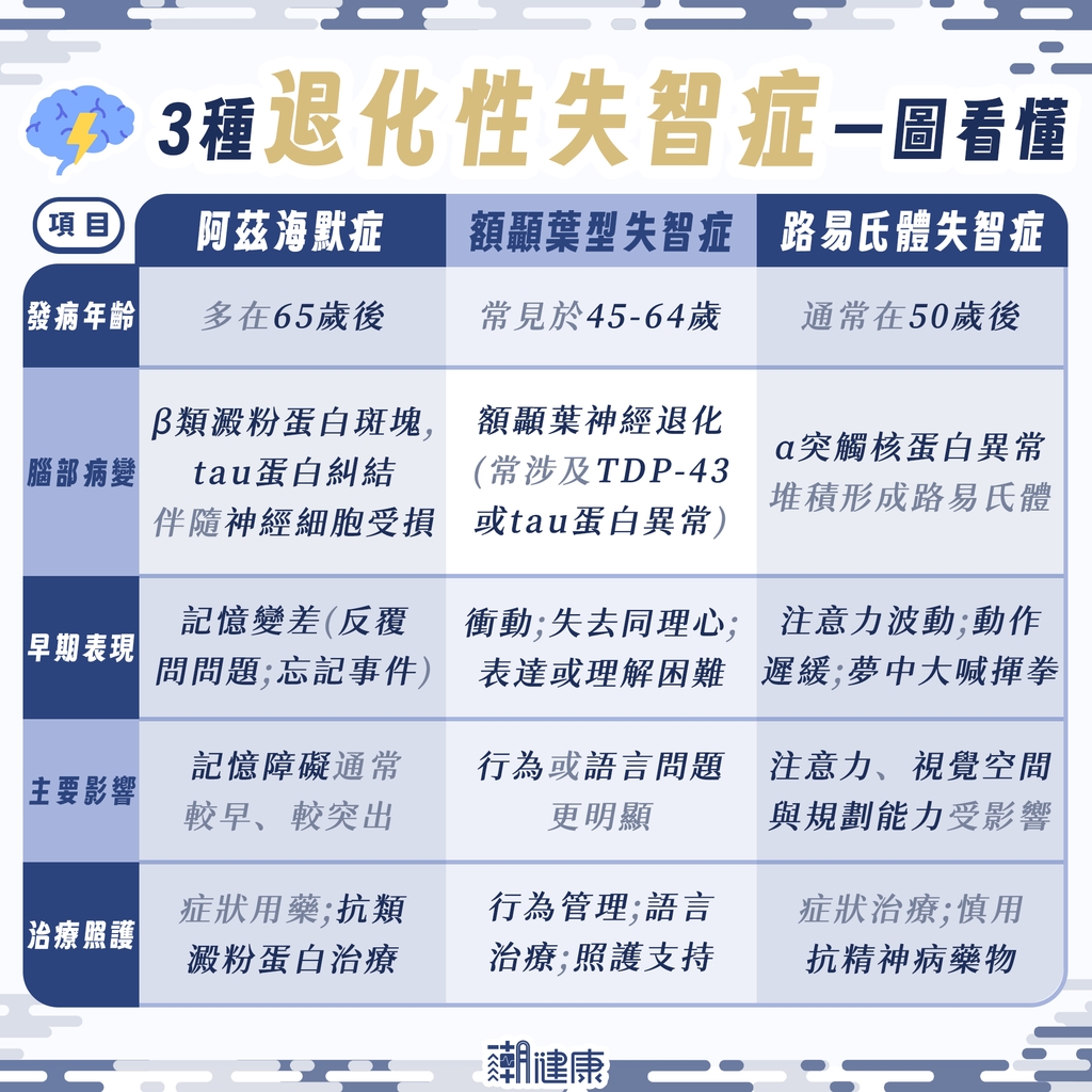 失智症不是單一疾病!阿茲海默與路易氏體差在哪裡?