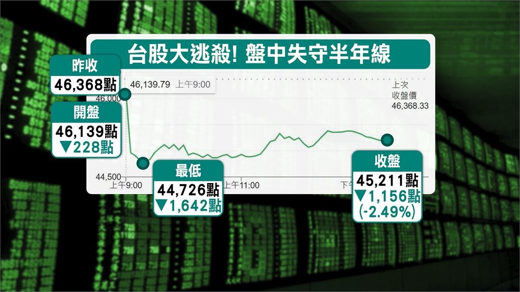 美股崩盤拖累! 台股盤中狂瀉1642點 失守半年線