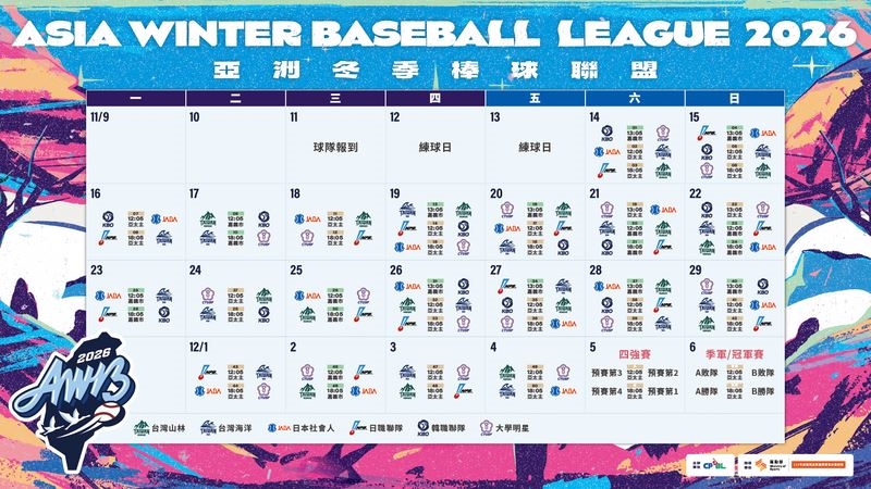 棒球/冬季聯盟台南亞太、嘉義市開戰!台日韓6隊齊聚平日進場免費看、購票資訊看這裡