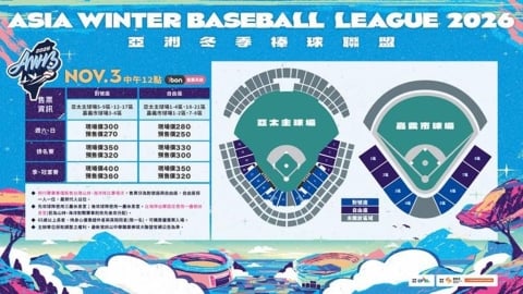 棒球/冬季聯盟台南亞太、嘉義市開戰!台日韓6隊齊聚平日進場免費看、購票資訊看這裡
